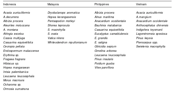 Tabel 2. Spesies tumbuhan yang dilaporkan efektif mematikan alang-alang di Indonesia, Malaysia, Philippines dan Vietnam (MacDicken et al.1997).