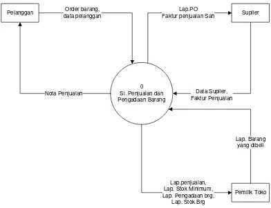 Gambar 4.6 Konteks Diagram Sistem yang Diusulkan