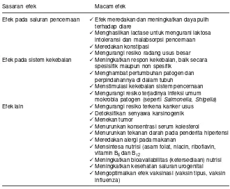 Tabel 2. Efek kesehatan yang dihasilkan oleh probiotik.