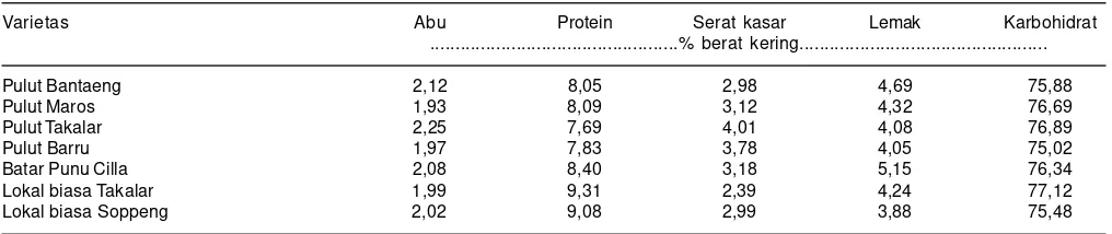 Tabel 1. Komposisi nutrisi dasar (%) populasi andalan jagung pulut termasuk rujukan.