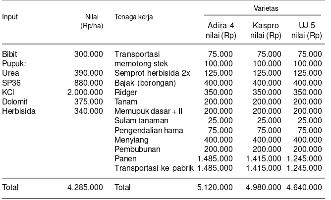 Tabel 13.  Penerimaan, keuntungan, dan B/C ratio usahatani ubikayu di KP Sulusuban, 2009.