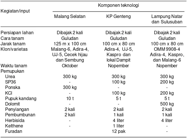 Tabel 1. Komponen teknologi produksi ubikayu spesifik lokasi di Malang Selatan,  KP Genteng,dan Lampung.