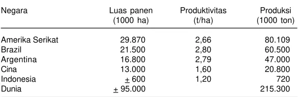 Tabel 1. Luas panen negara produsen utama kedelai di dunia, 2008.