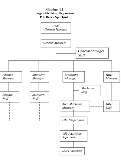 Gambar 4.1 Bagan Struktur Organisasi 