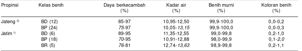 Tabel 3. Sebaran nilai mutu dari berbagai kelas benih yang beredar di pasaran Jawa Tengah dan Jawa Timur.
