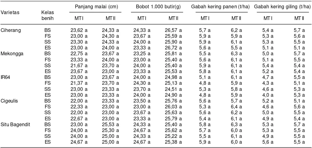 Tabel 6. Komponen hasil dan hasil gabah dari pertanaman dengan menggunakan tiga kelas benih yang berbeda.