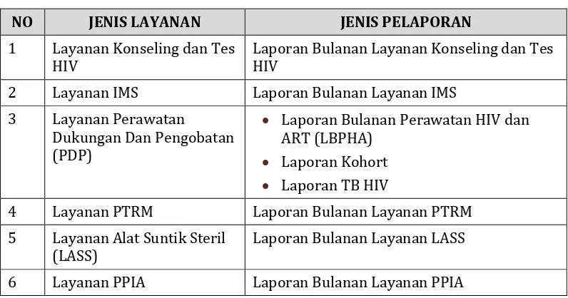 Tabel 6: Formulir Pelaporan terkait Program HIV dan IMS 
