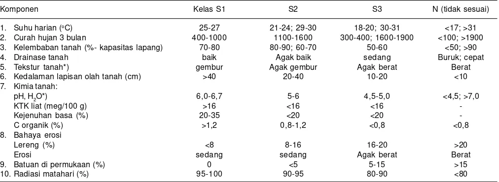 Tabel 2. Kriteria kesesuaian lahan untuk kacang tanah.