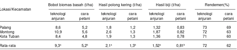 Tabel 3. Verifikasi teknologi anjuran budi daya kacang tanah di Tuban, di lahan petani seluas 5 ha per kecamatan, MK 1994.