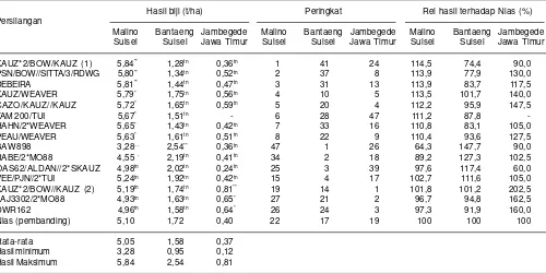 Tabel 1. Hasil biji, peringkat, dan hasil relatif terhadap varietas Nias dan galur-galur yang berhasil baik di Malino, Bantaeng, dan Jambegede(Malang), MK 2002.