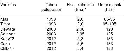 Tabel 2. Varietas gandum yang telah dilepas 1993-2012.