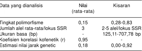 Tabel 4. Profil data 13 marka SSR terhadap 55 galur gandum.