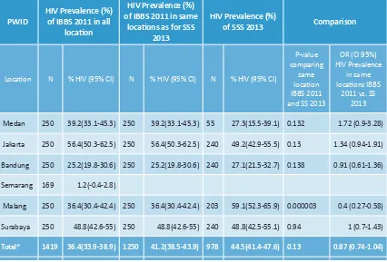 Table 4: HIV Prevalence among PWID per Location in IBBS 2011 and Sero-Surveillance Survey 2013