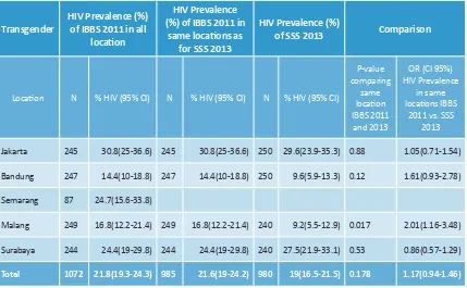 Table 5: HIV Prevalence among the MSM per Location in IBBS 2011 and in Sero-Surveillance Survey (SS) 2013