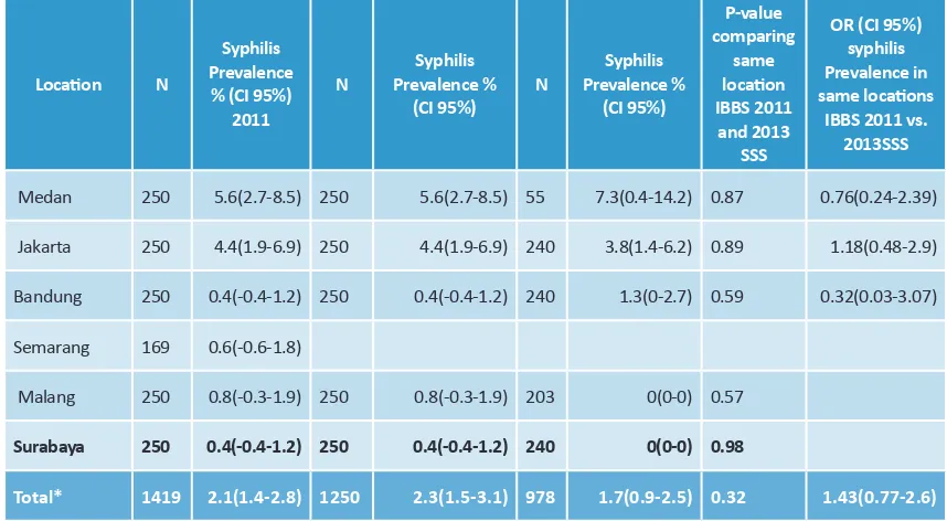 Table 8: Prevalence of Syphilis among PWID per Location in IBBS 2011 and Sero-Surveillance Survey 2013