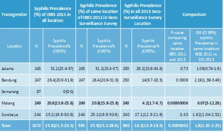 Table 10: Prevalence of Syphilis among the Transgenders by Location in IBBS 2011 and in Sero-Surveillance Survey (SS) 2013