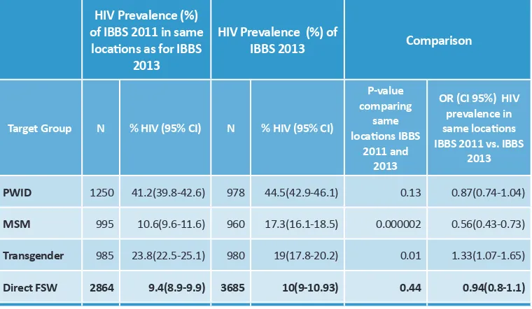 Table 12: Comparing HIV prevalence among key population in the same locations for IBBS 2011 and Sero-Surveillance Survey 2013