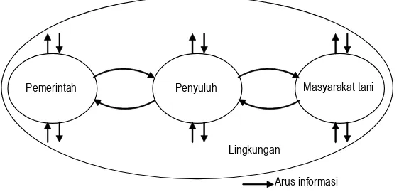 Gambar 1. Model sederhana penyuluhan paritisipatif. 