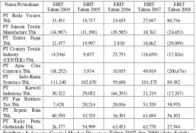 Tabel 1 Kinerja Keuangan Perusahaan Tekstil dan Produk Tekstil yang Go Public  di Bursa Efek Indonesia Tahun 2004-2008 ( dalam jutaan rupiah ) 