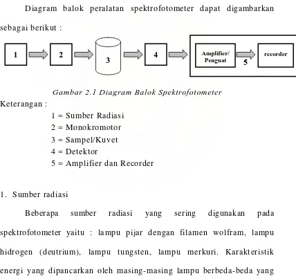 Gambar 2.1 Diagram Balok Spektrofotometer 