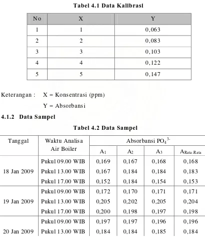 Tabel 4.1 Data Kalibrasi 