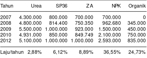 Tabel 1. Penyaluran pupuk bersubsidi, 2007-2012 (ton).