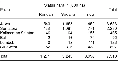 Tabel 2. Status hara P tanah sawah skala 1:250.000 di beberapapulau di Indonesia.