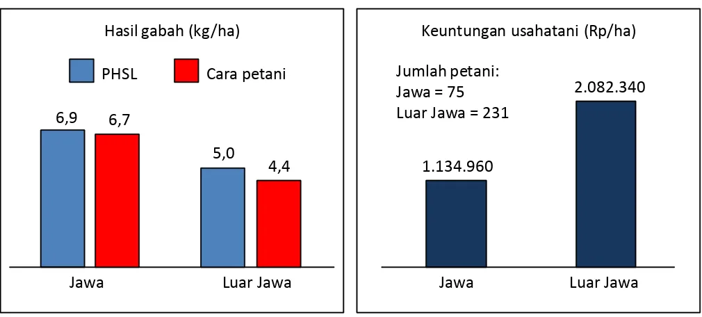 Tabel 3. Status hara K tanah sawah skala 1:250.000 di beberapapulau di Indonesia.