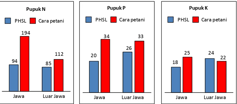 Gambar 2. Penghematan penggunaan pupuk N, P2O5, dan K2O dengan teknologi PHSL dibandingkan pemupukan cara petani (75 petani diJawa dan 231 petani di luar Jawa), 2011 (Buresh et al