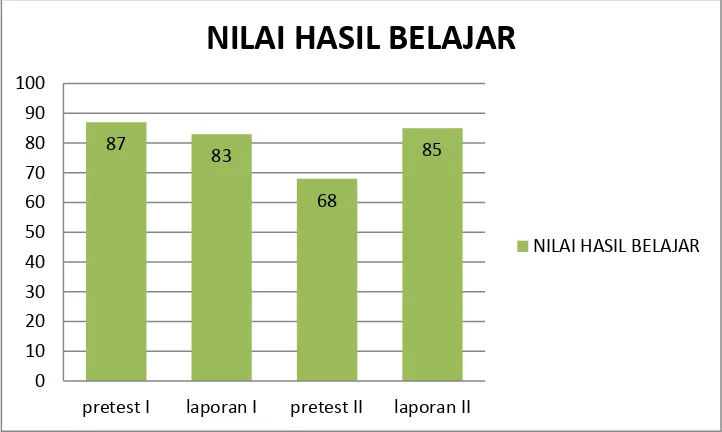 Gambar 4.1 Diagram Nilai Hasil Belajar Mahasiswa 