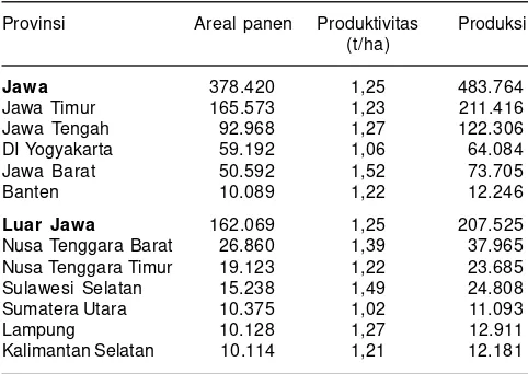 Tabel 1. Luas panen, produktivitas, dan produksi kacang tanah dibeberapa provinsi utama, 2011.