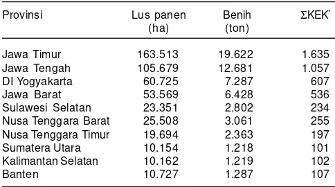 Tabel 9. Luas panen, kebutuhan benih kacang tanah, dan perkiraanluasan kawasan estate kacang tanah (KEK) yangdiperlukan di beberapa sentra produksi berdasarkan datatahun 2012.