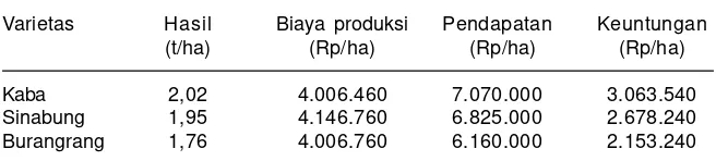 Tabel 6. Analisis usahatani kedelai pada lahan kering masam dengan pendekatanPTT di Kabupaten Lampung Tengah, Lampung, MH 2005/06.