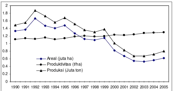 Gambar 1. Perkembangan areal tanam, produktivitas, dan produksi kedelai diIndonesia (1990-2005).