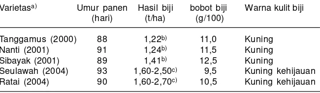 Tabel 1. Karakter penting lima varietas kedelai unggul adaptif lahan kering masam.