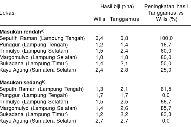Tabel 2. Hasil biji varietas Tanggamus dan Wilis pada lahan kering masam dienam lokasi di Sumatera pada tingkat masukan rendah dan sedang.