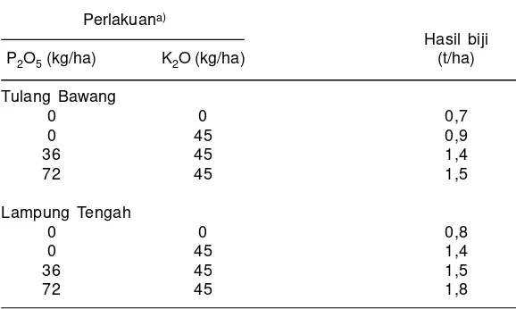 Tabel 4. Pengaruh pemberian hara P dan K terhadap hasil kedelai padalahan kering masam Tulang Bawang dan Lampung Tengah.