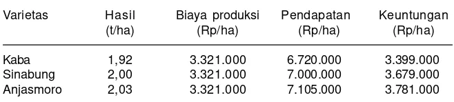 Tabel 5. Analisis usahatani kedelai pada lahan kering masam dengan pendekatanPTT di Kabupaten Langkat, Sumatera Utara, MH 2005.