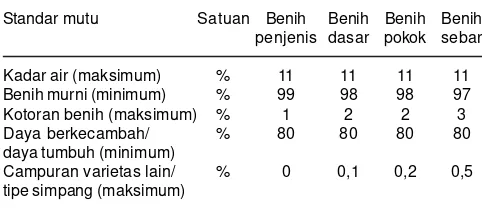 Tabel 1. Standar mutu benih bina kacang tanah bersertifikat menurutkelas benih pada pengujian laboratorium.