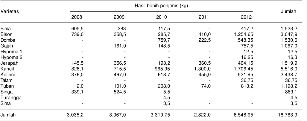Tabel 6. Statistik kebutuhan dan produksi benih kacang tanah di Indonesia selama periode 2008-2012.