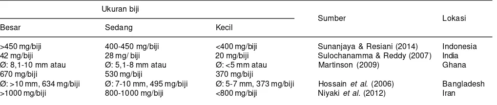 Tabel 7. Kriteria pengelompokan ukuran benih kacang tanah di beberapa negara.