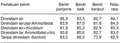 Tabel 11. Populasi kacang tanah (%) pada 14 hari setelah tanamdari tanaman berasal dari kondisi fisik benih yang berbeda.