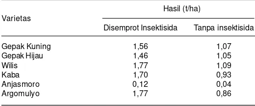 Tabel 1. Keragaman toleransi varietas kedelai terhadap serangga kutukebul terhadap hasil biji