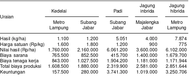 Tabel 2. Perbandingan analisis usahatani kedelai, padi dan jagung di Jawa Barat dan Lampungtahun 2000.