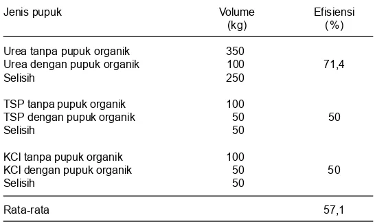 Tabel 6. Efisiensi pemanfaatan pupuk organik di lahan sawah (untuk 1 hapadi/musim tanam)