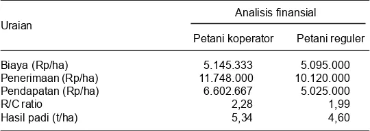 Tabel 7. Analisis finansial padi sawah selama empat bulan (ha/musim tanam).Desa Sukajadi, Kecamatan Karangtengah, Cianjur, 2008.