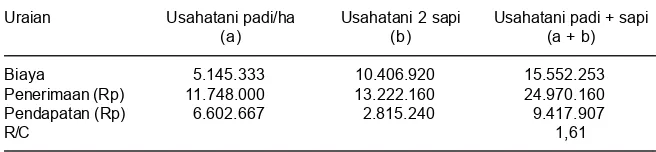 Tabel 10.Hasil analisis finasial penggemukan sapi selama 4 bulan, di Desa SukajadiKecamatan Karangtengah, Cianjur, 2008.