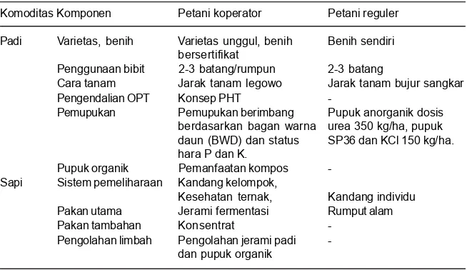 Tabel 2. Komponen teknolgi yang diaplikasikan petani koperator dan petani reguler.
