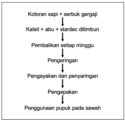 Gambar 1. Proses jerami fermentasi.