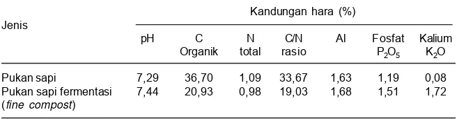 Tabel 3. Keragaan produktivitas hasil panen padi petani koperator dan petani reguler di DesaSukajadi, Kecamatan Karangtengah, Cianjur, 2008.